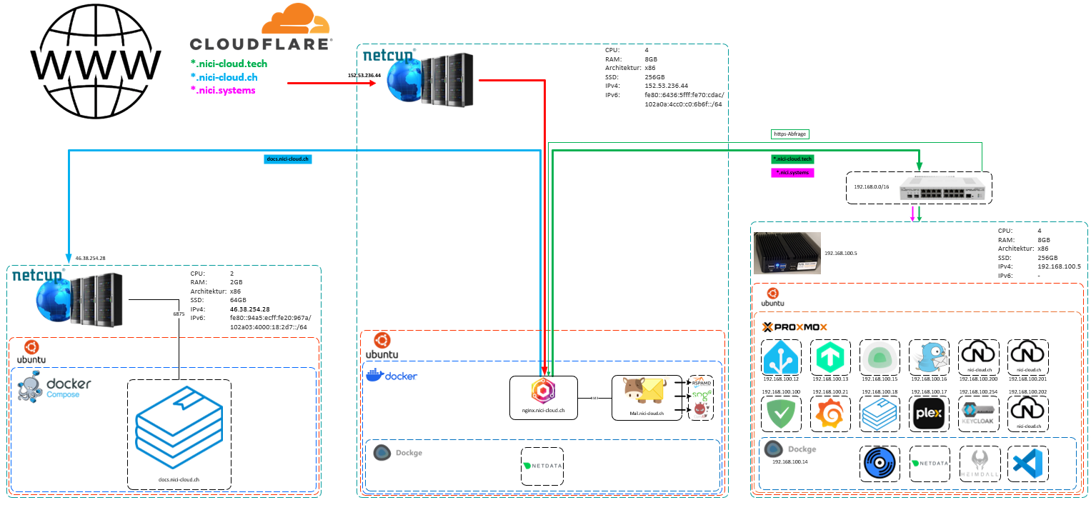 Network Schema